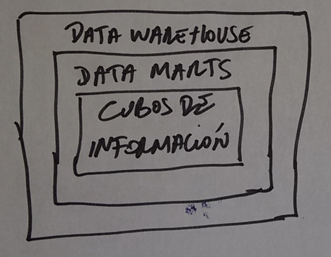 Un data warehouse es la base de datos donde una empresa consolida el historial de todos sus sistemas, organizado para consultarlo y analizarlo. Lo que lo distingue de la base de datos de un sistema de gestión es para qué está diseñado: la base operativa se optimiza para escribir muchas transacciones pequeñas al instante, y el data warehouse para leer grandes volúmenes y responder preguntas que cruzan años y áreas. Guarda los datos ya depurados y unificados, con una definición común para cada indicador. Por eso una consulta que en la base operativa tardaría horas, y además la frenaría, ahí se responde en segundos.