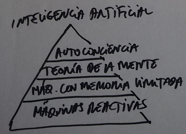 Es la simulación de la inteligencia humana a través de las máquinas y dispositivos de cómputo. En ella se involucra el aprendizaje, el razonamiento y la capacidad de autocorrección; facultades eminentemente humanas hasta ahora. Su aplicación va mucho más allá de los sistemas expertos y otros como el reconocimiento de voz.