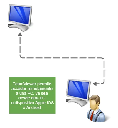 EGA Futura y TeamViewer