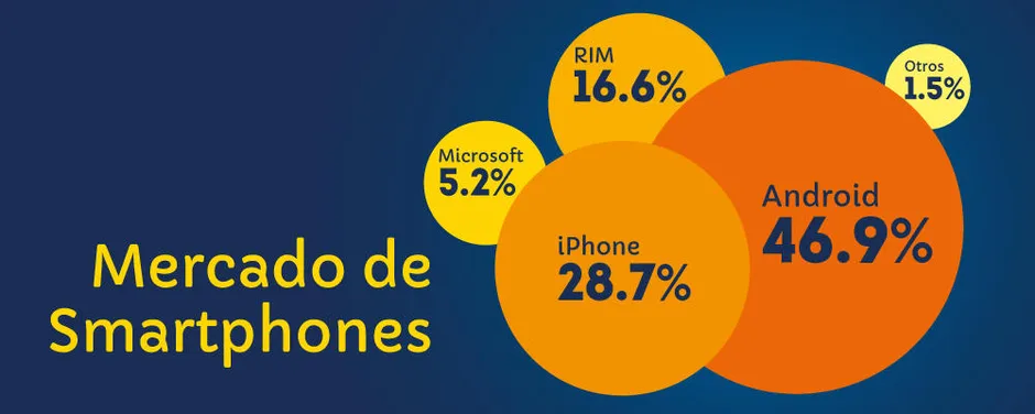 Android y Apple dominan el mercado de los Smartphones