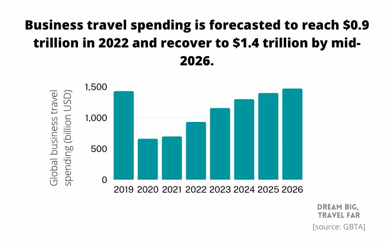 Global business travel spending
