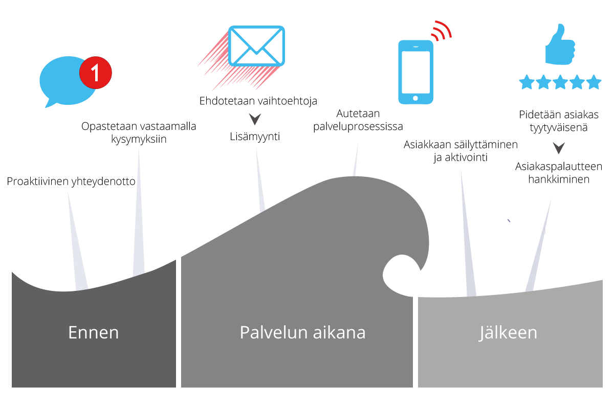 Asiakaskokemuksen parantaminen huomioimalla asiakkaan koko asiakaspolku asiakaspalvelussa