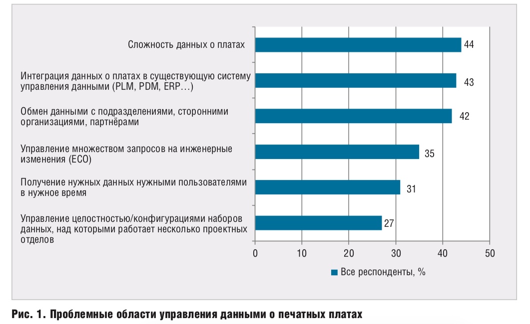 Интеграция PADS и Teamcenter: проблемные области управления данными о печатных платах