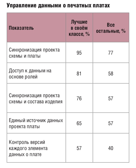 Интеграция PADS и Teamcenter Управление данными о печатных платах