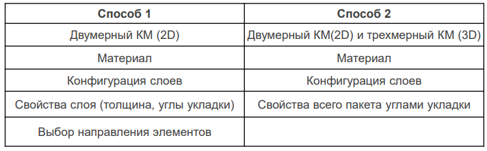 Способы моделирования многослойных композитов в Siemens Femap