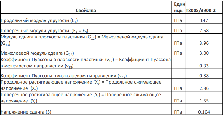 Свойства композитного материала