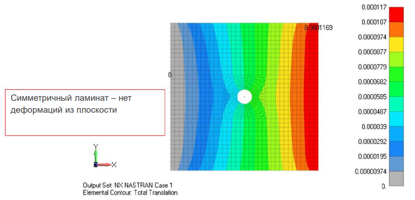 Результаты расчета модели симметричного композита - нет деформаций из плоскости siemens femap
