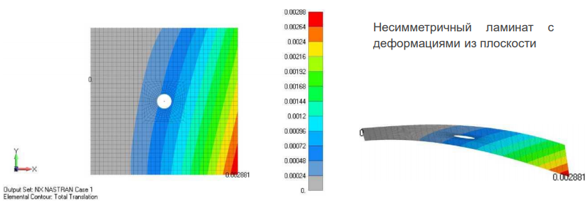 Результаты расчета модели несимметричного композита - есть деформации из плоскости siemens femap