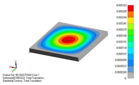 Контурные лини перемещения после приложения давления в трехмерной модели сэндвич-композита siemens femap