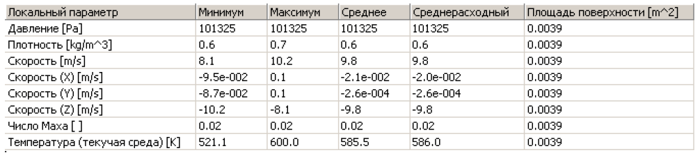 Среднерасходное значение температуры воздуха на выходе floefd flow simulation