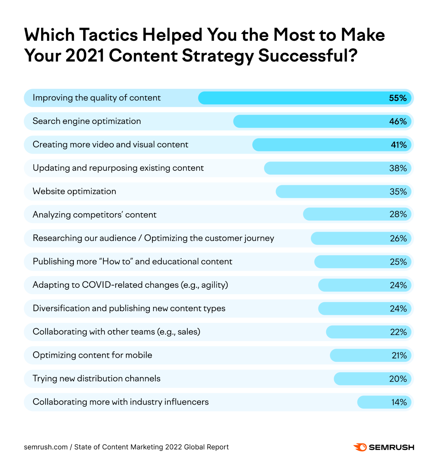 Usage of appropriate content marketing software helps to analyze relevant content that improves website traffic