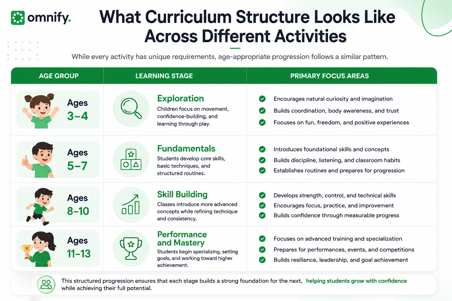 Curriculum Structure Looks Across Different Activities