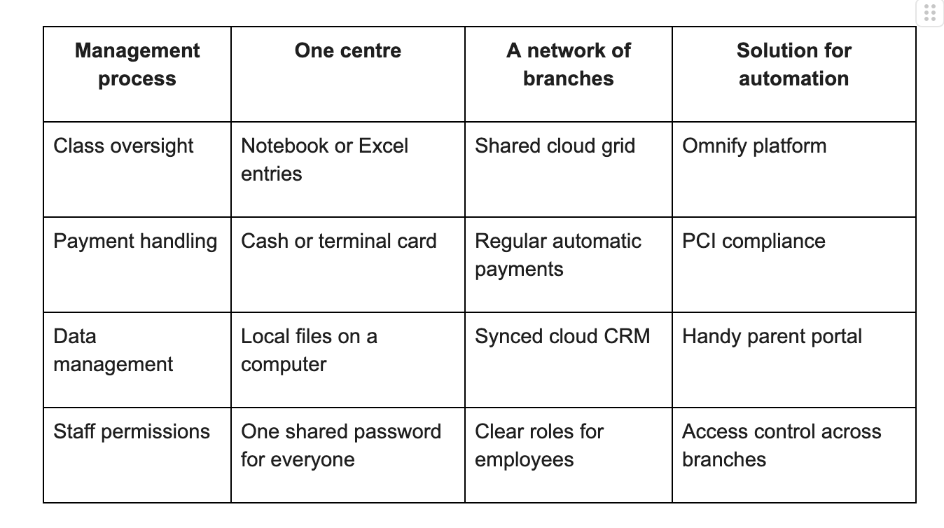 How to Automate Scaling a Small Business in the Children’s Services Sector