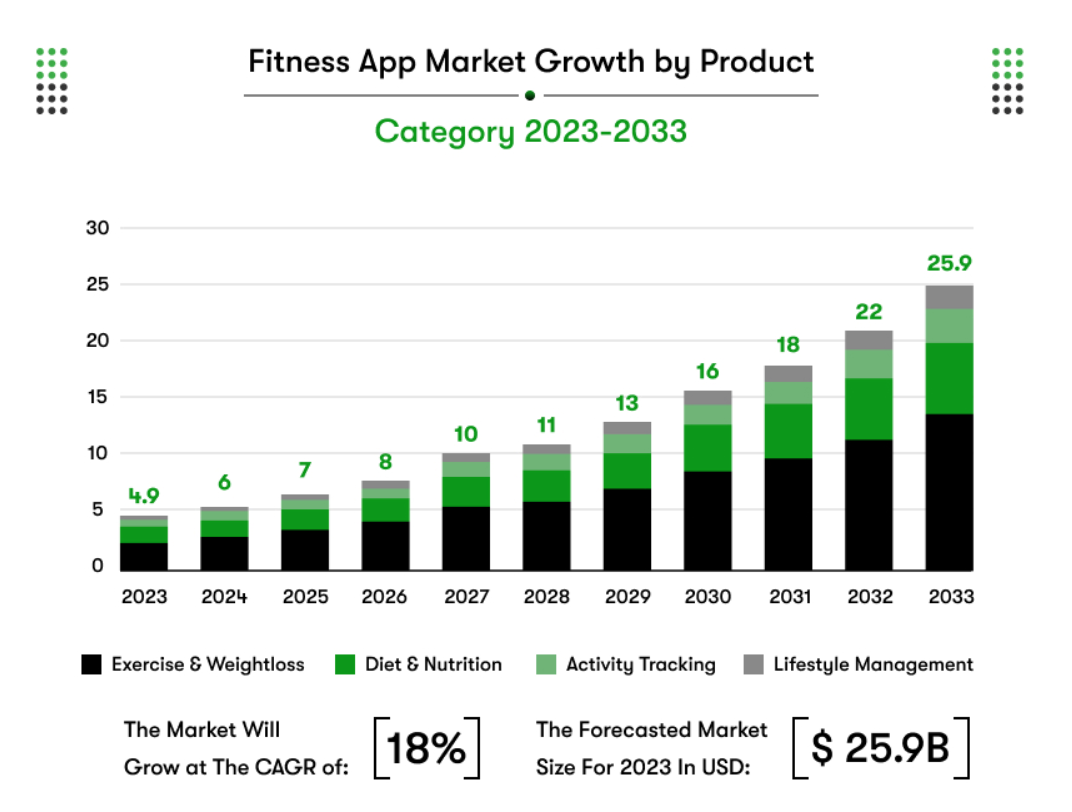 Fitness App Market Growth by Product