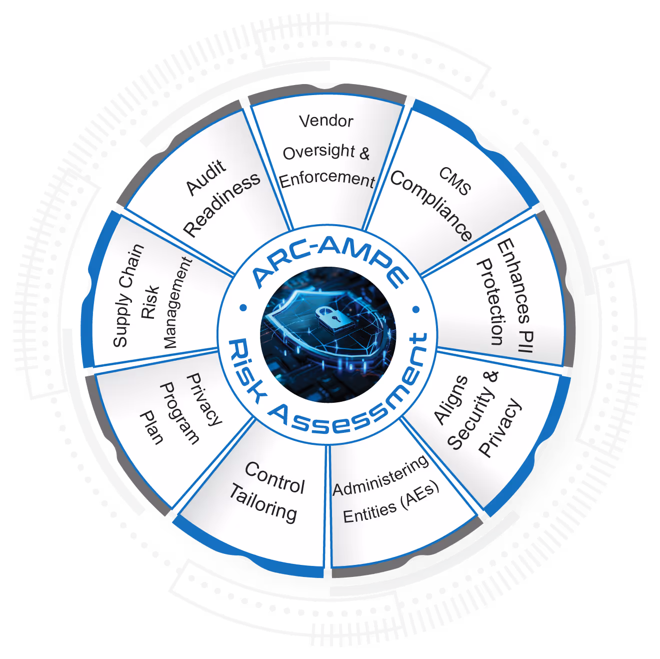 AmplifAI is ARC-AMPE Compliant