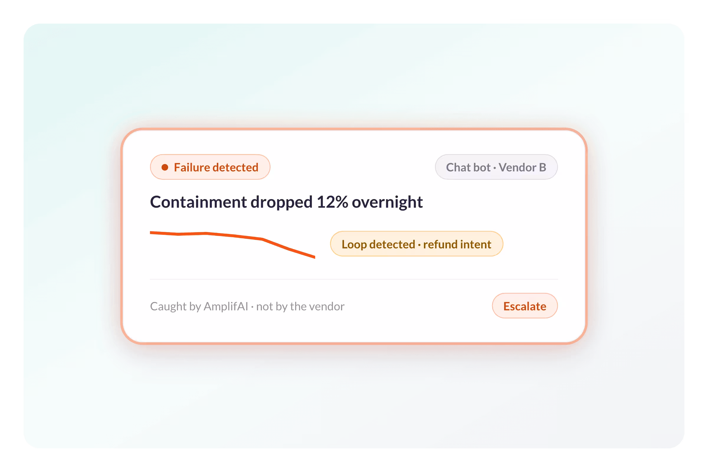 AmplifAI Finds Where AI Agents Break Before Your Customers Do