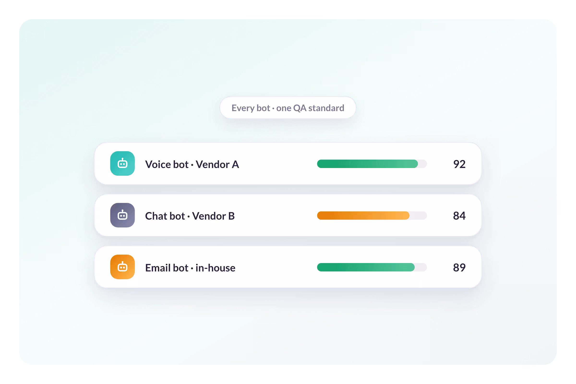 AmplifAI Applies Consistent Quality Standards Across Your AI Agent Vendors