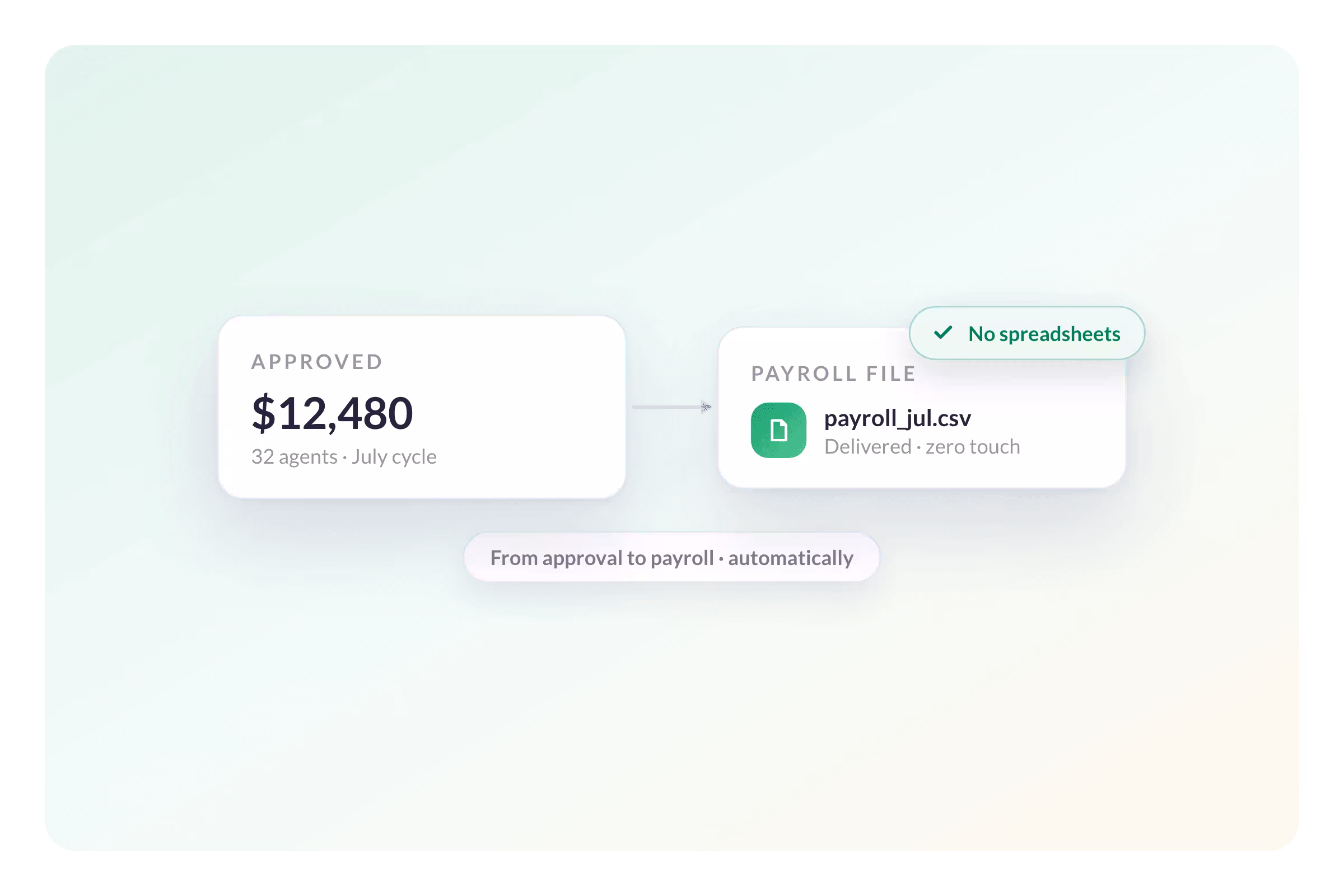 Hand Incentive Totals Off to Payroll With Zero Manual Touches