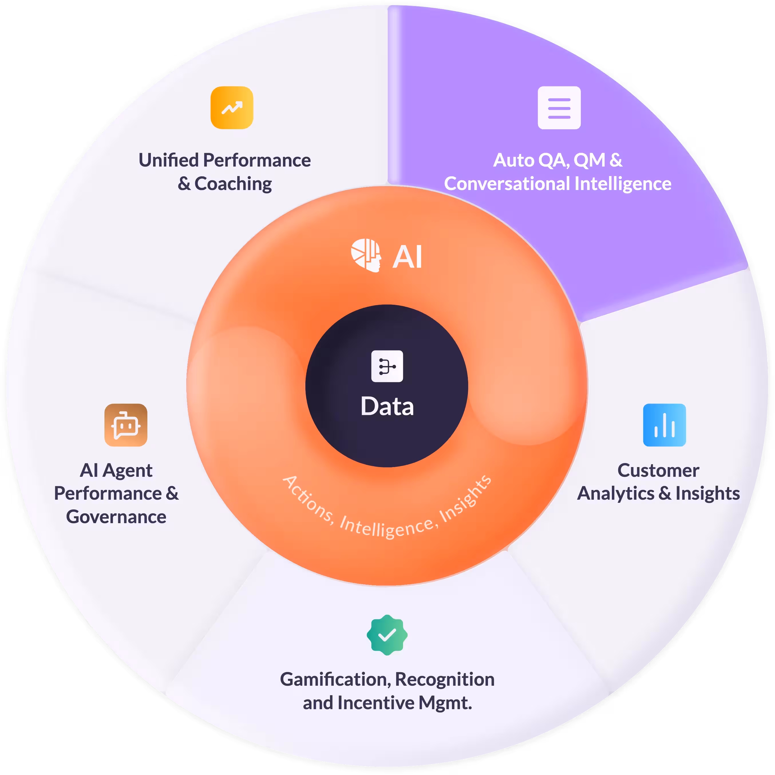 AmplifAI call center quality assurance software