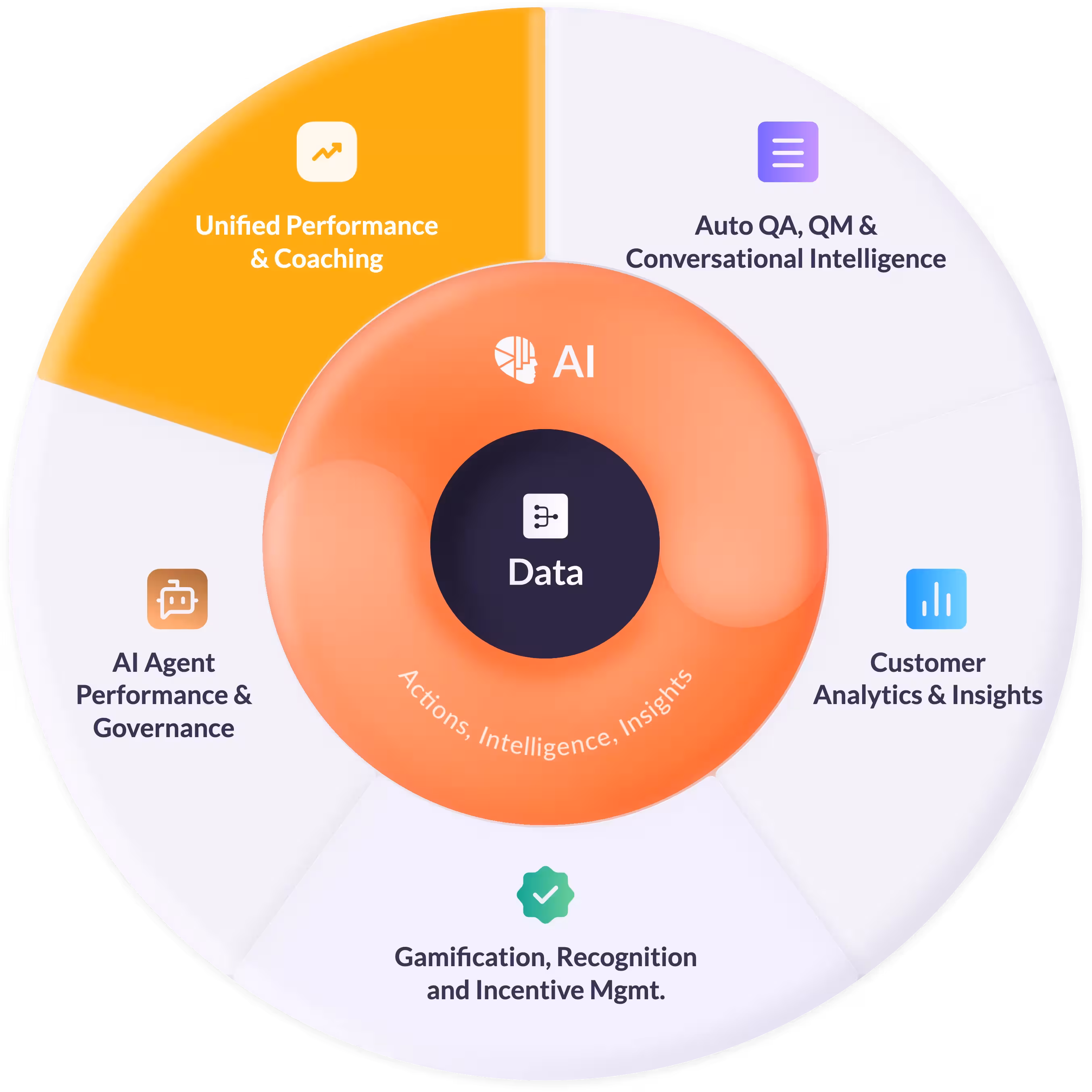 AmplifAI Call Center Coaching Software