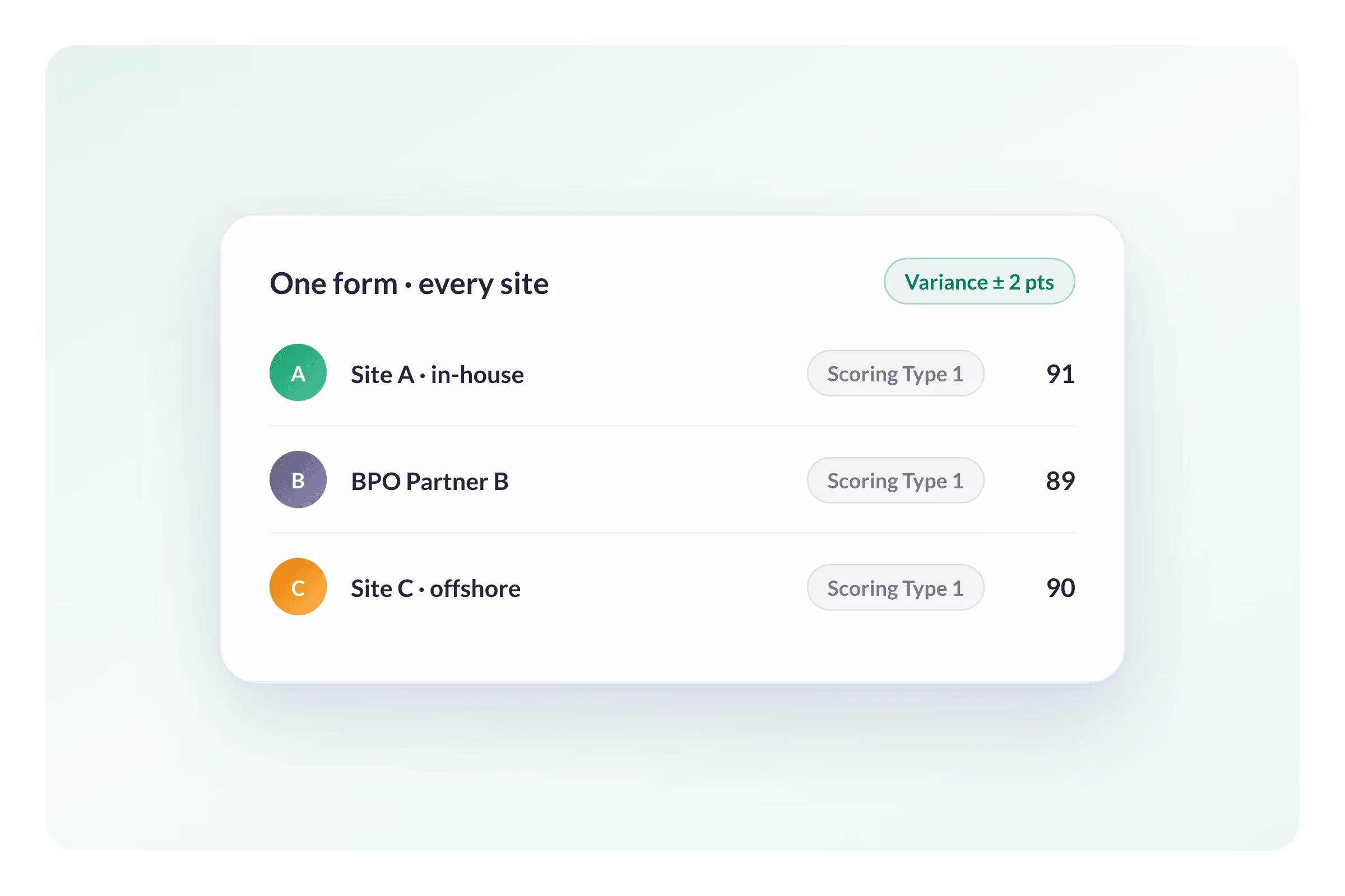 AmplifAI Runs Your Entire QM Program from One Centralized Platform