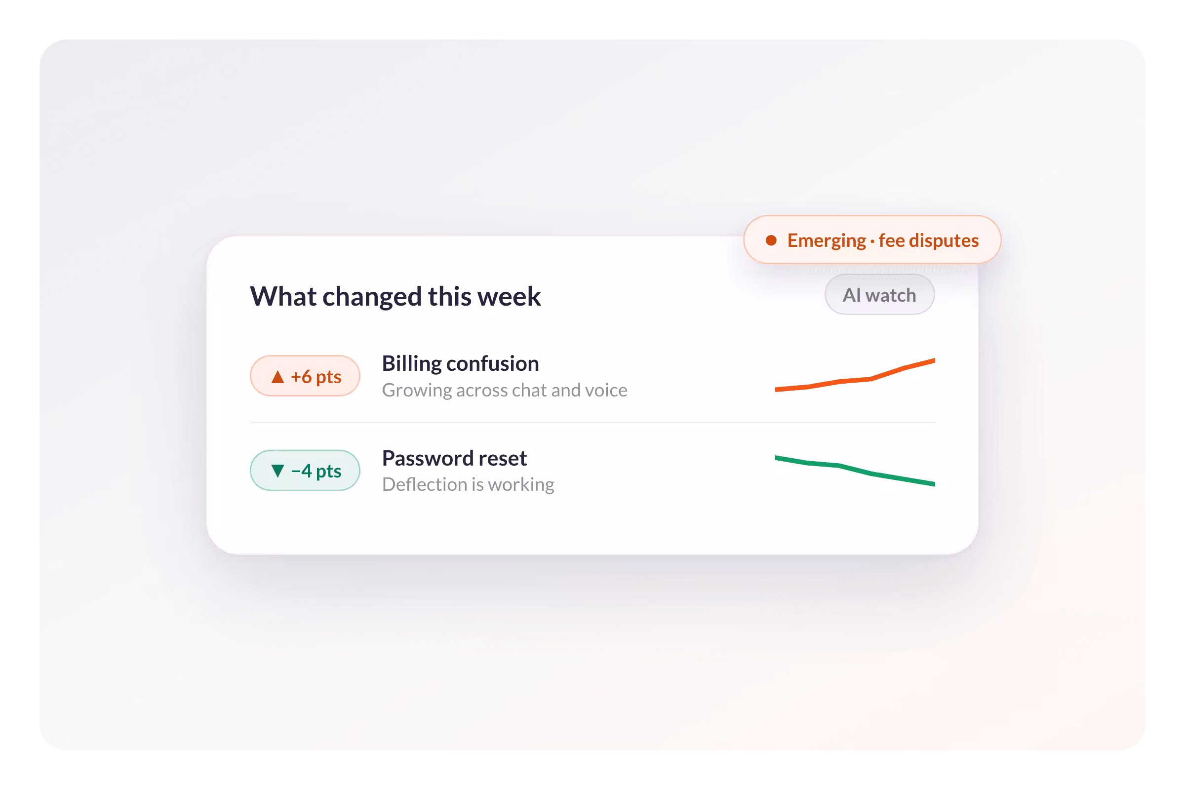 AmplifAI Detects Volume Spikes, Sentiment Shifts, and Rising Topics in Real Time