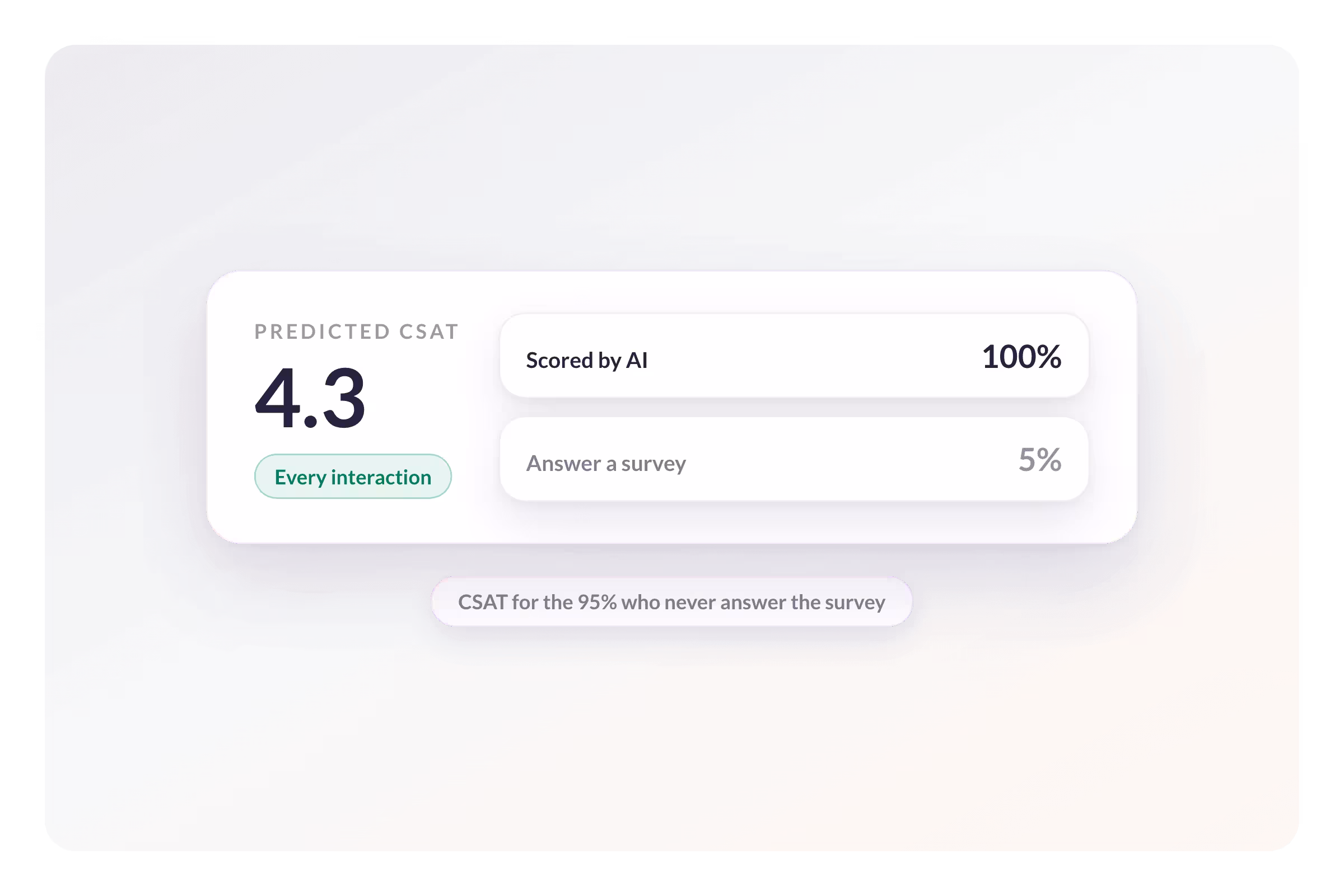AmplifAI Predicts CSAT, NPS, and Churn Risk From the Conversation