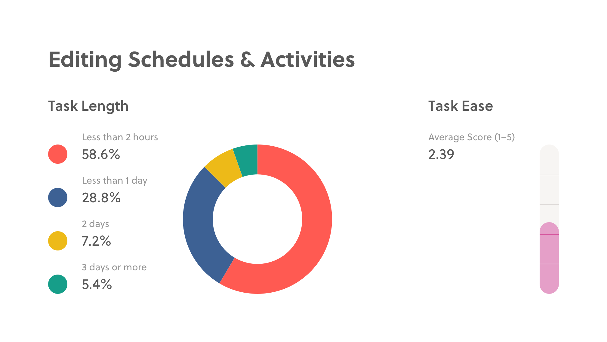 Survey results for editing schedules and activities