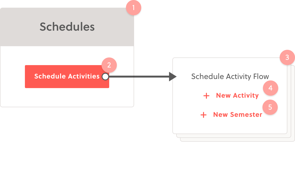 New task flow for scheduling an activity