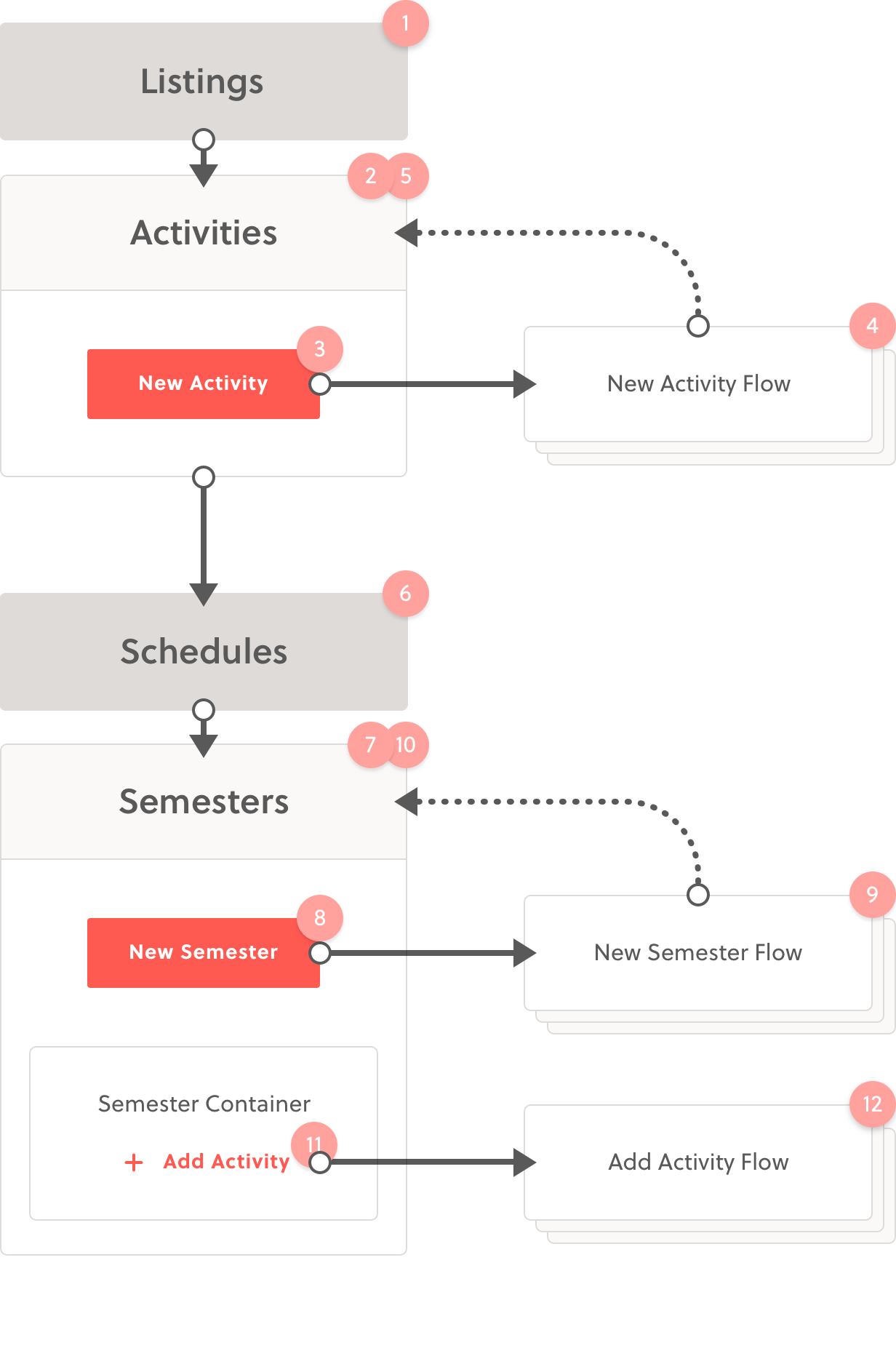 Old task flow for scheduling an activity