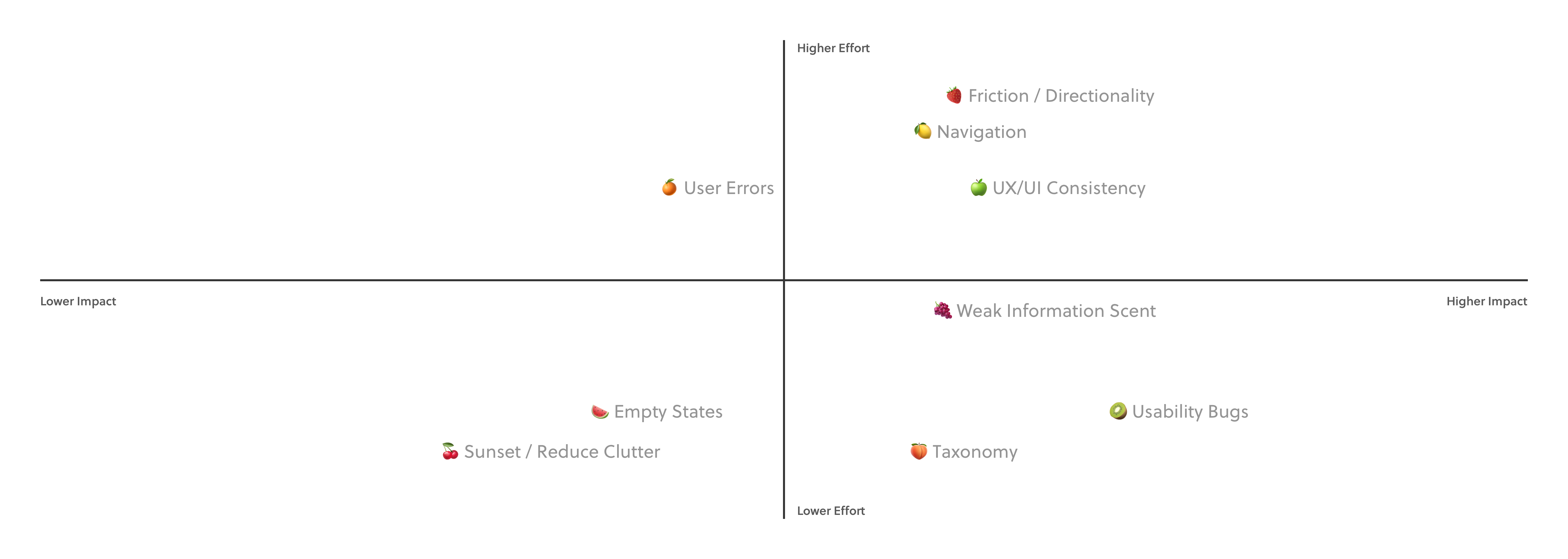 Impact over effort prioritization matrix showing the UX improvements we identified
