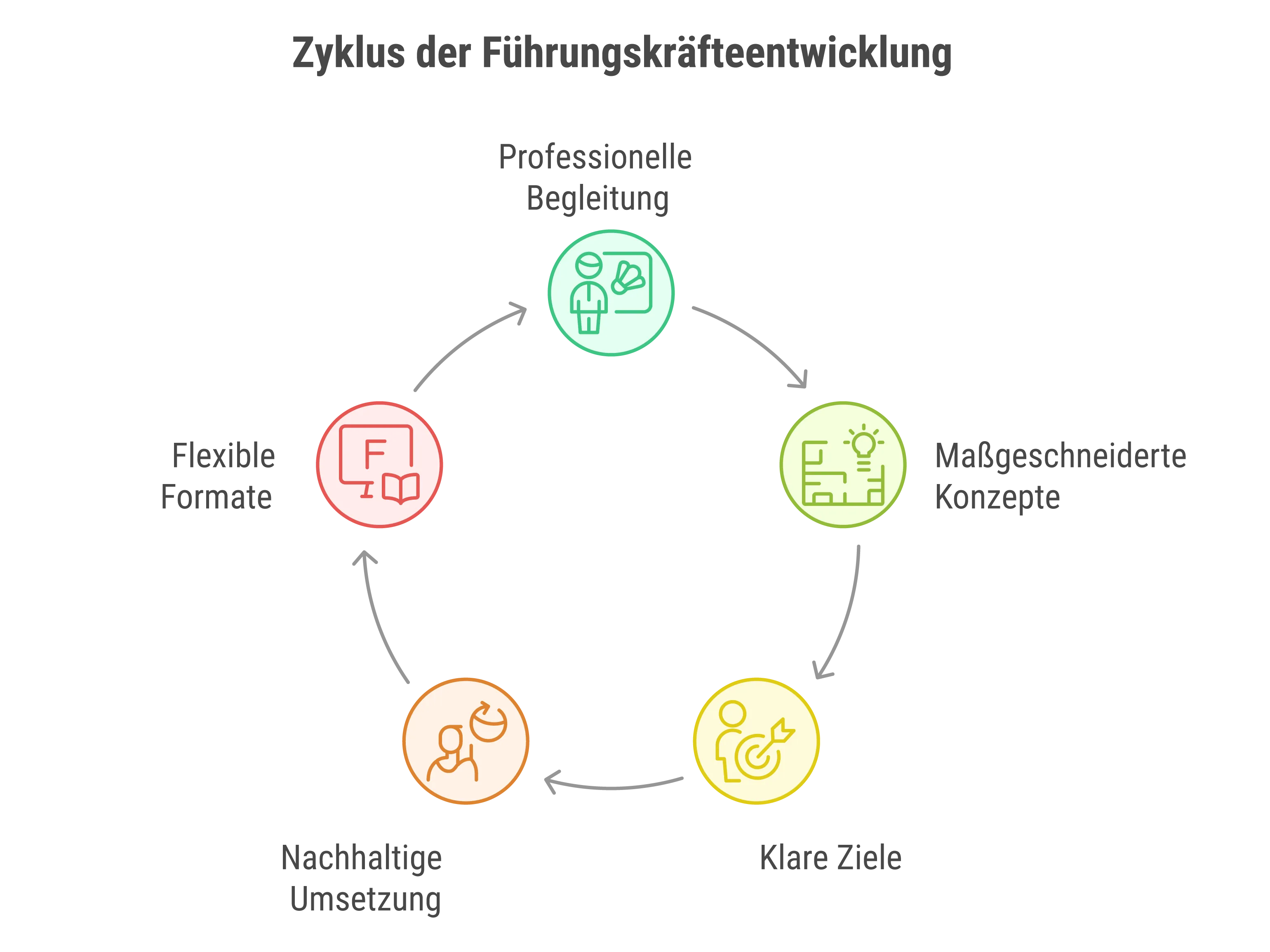 Grafik zum Zyklus der Führungskräfteentwicklung mit klaren Zielen, maßgeschneiderten Konzepten, professioneller Begleitung, nachhaltiger Umsetzung und flexiblen Formaten.