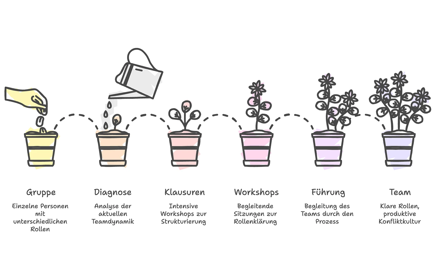 Illustration des Teamentwicklungsprozesses bei Teamimpuls: Von der Gruppe über Diagnose, Klausuren und Workshops bis zur gestärkten Führung und einem Team mit klaren Rollen und produktiver Konfliktkultur