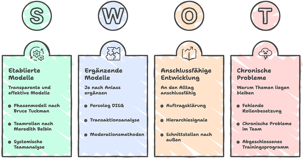 Grafik: Modelle und Methoden in der Teamentwicklung bei Teamimpuls – von etablierten Ansätzen wie Tuckman und Belbin über ergänzende Methoden bis hin zu alltagsnaher Entwicklung und dem Umgang mit chronischen Problemen im Team