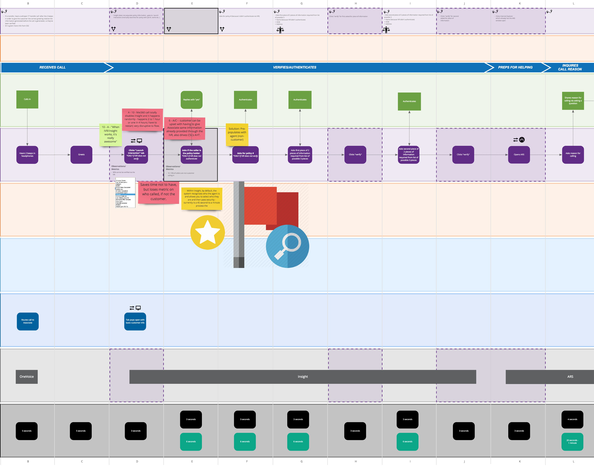 Optimization for CX Flows of Insurance Customers / Employees - pain points - focused - section 1