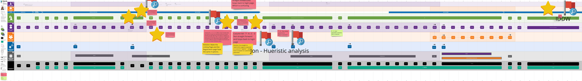 Optimization for CX Flows of Insurance Customers / Employees - pain points identified