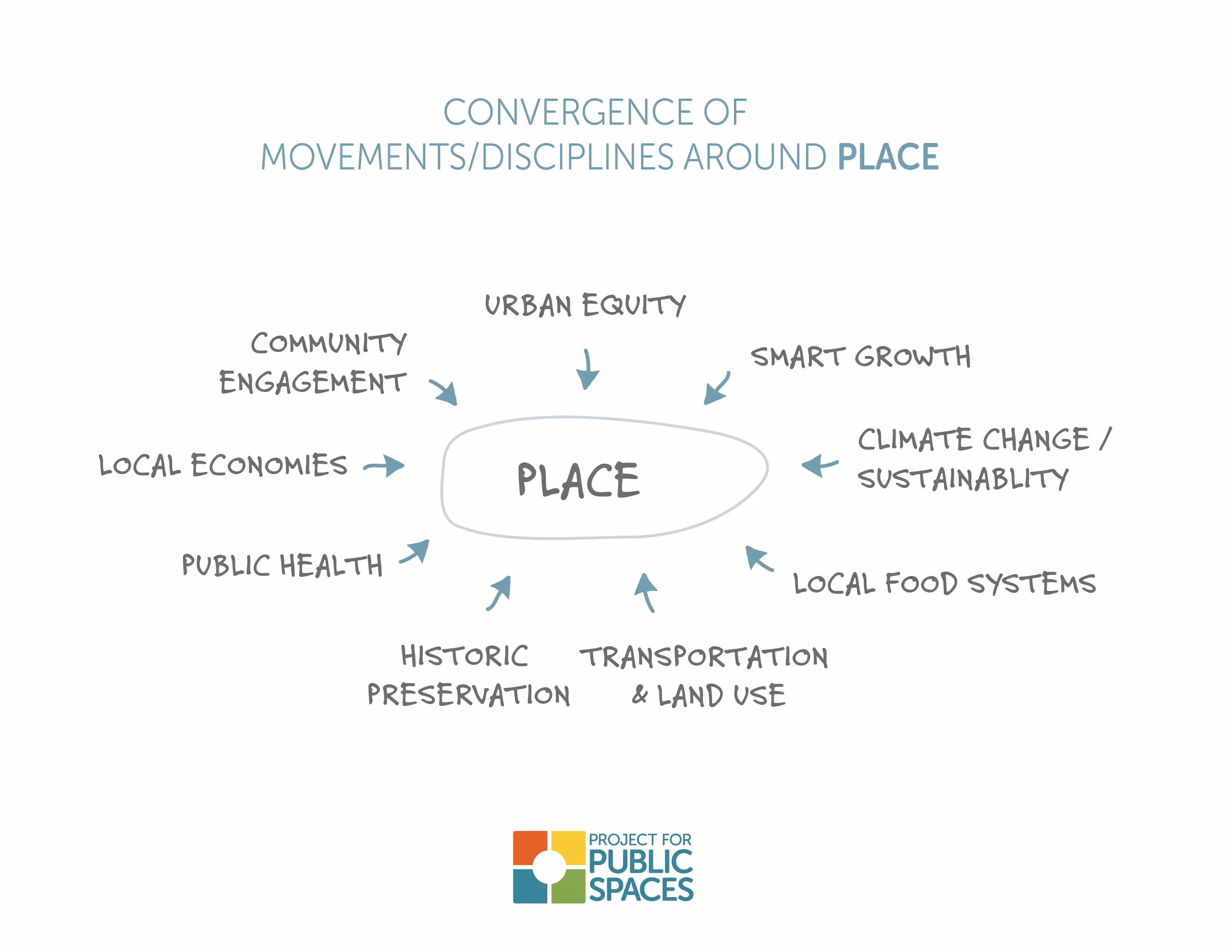 Diverse Funders are Converging on Placemaking
