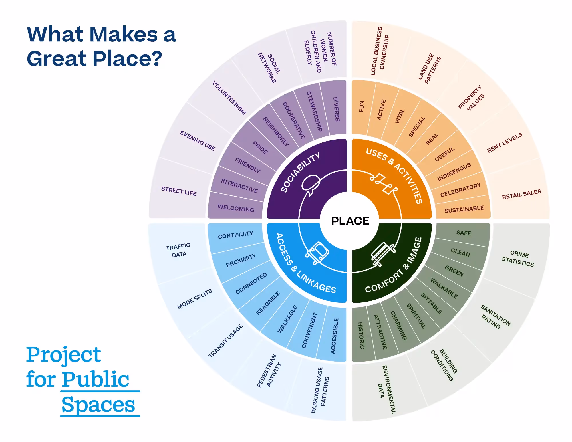 What Makes a Great Place?