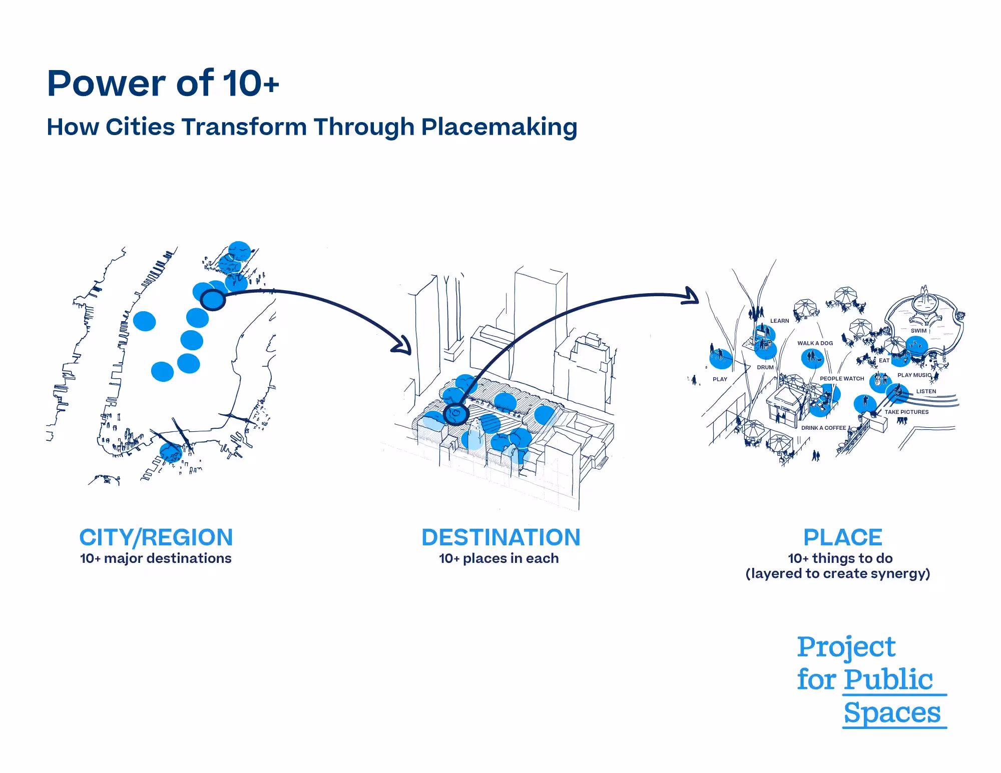 Power of 10+: How Cities Transform Through Placemaking