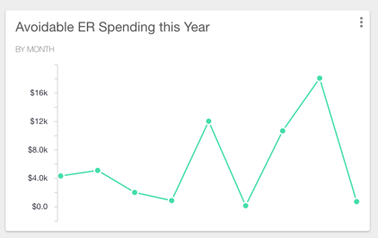Artemis ER Spending Data