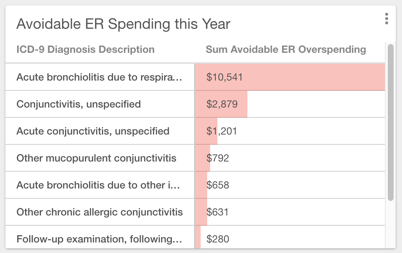 Artemis ER Diagnosis Data