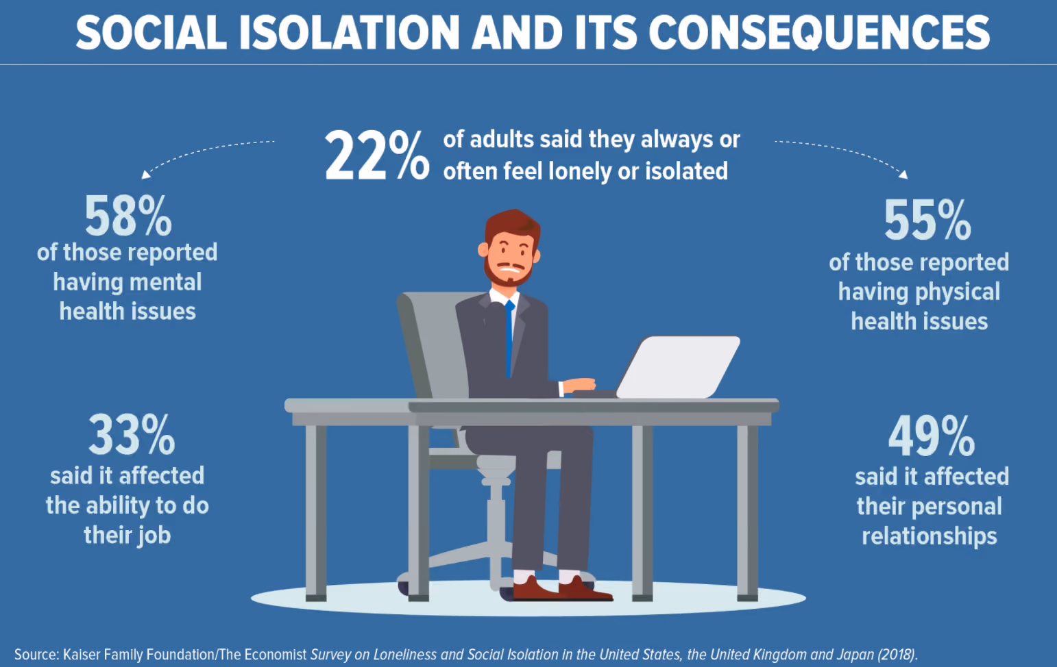 Social isolation and its consequences