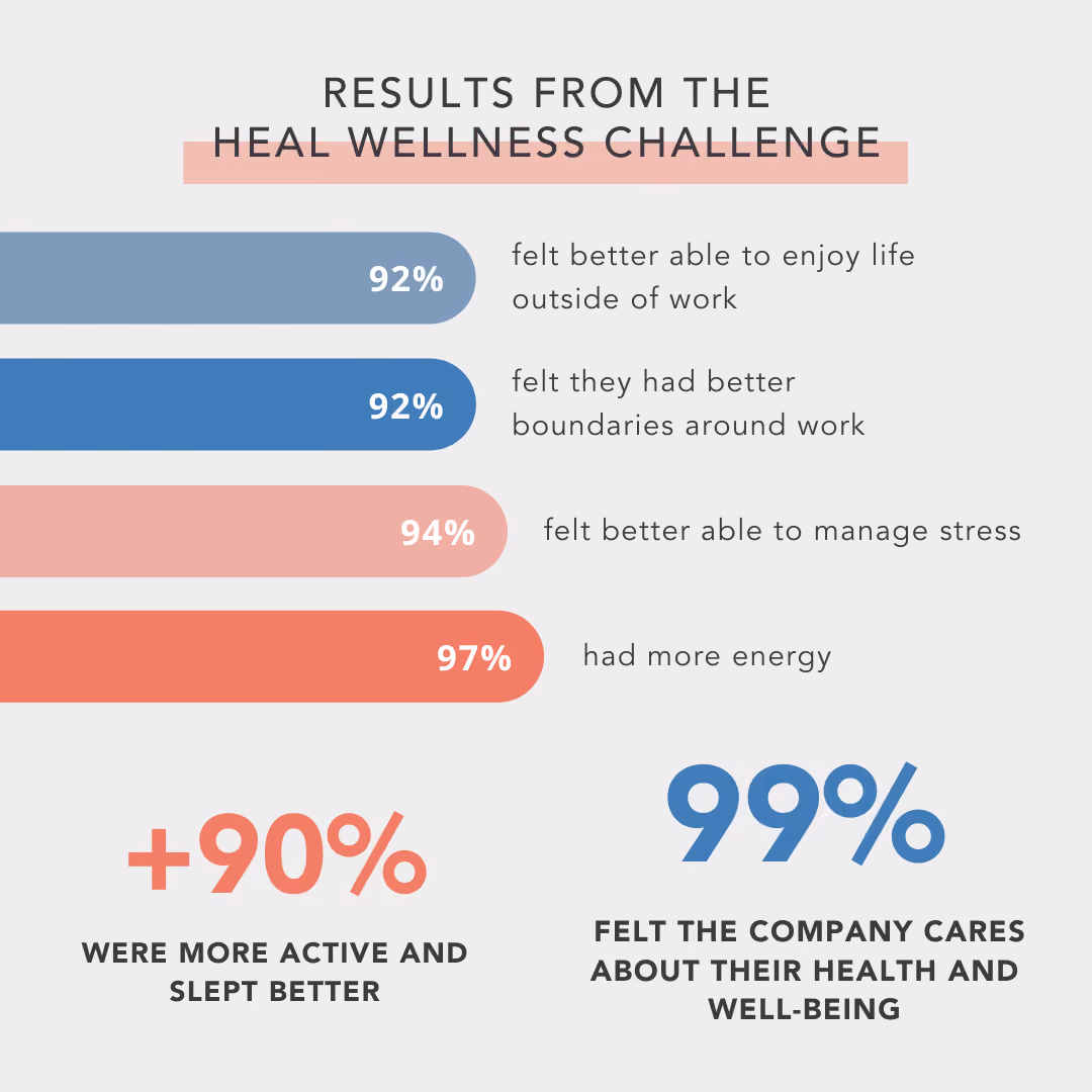 Results from the HEAL Wellness Challenge in relation to burnout, anxiety and diconnection