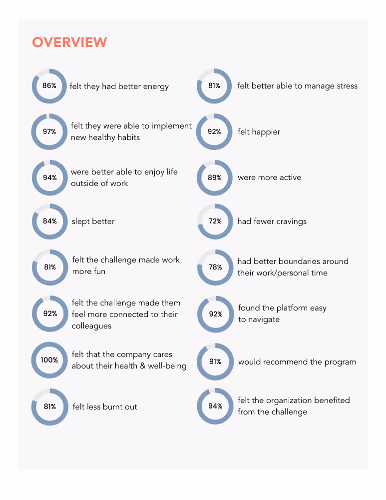 Feedback survey results from our wellness program with Urban Systems