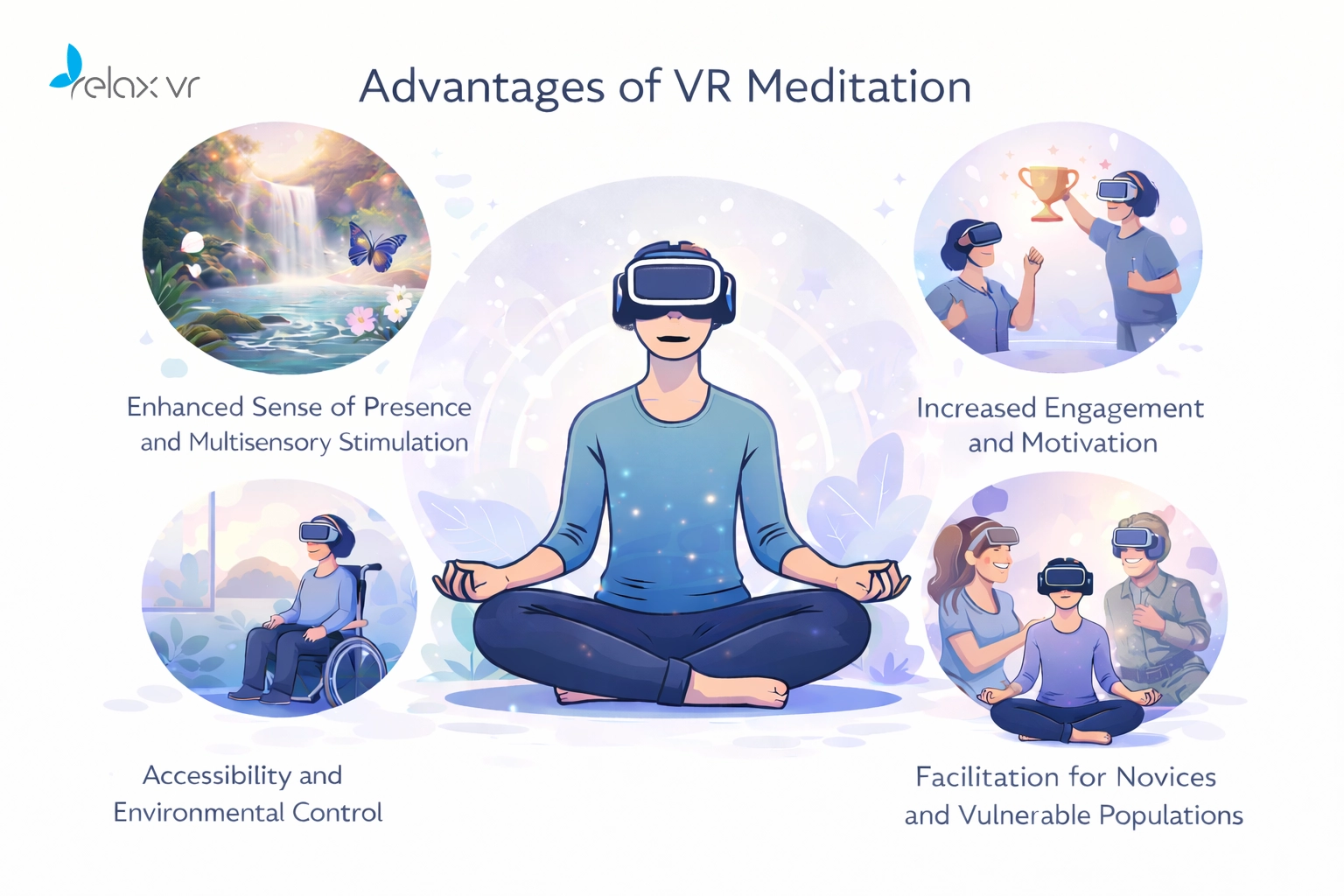 Image of man with VR headset surrounded by advantages of VR meditation