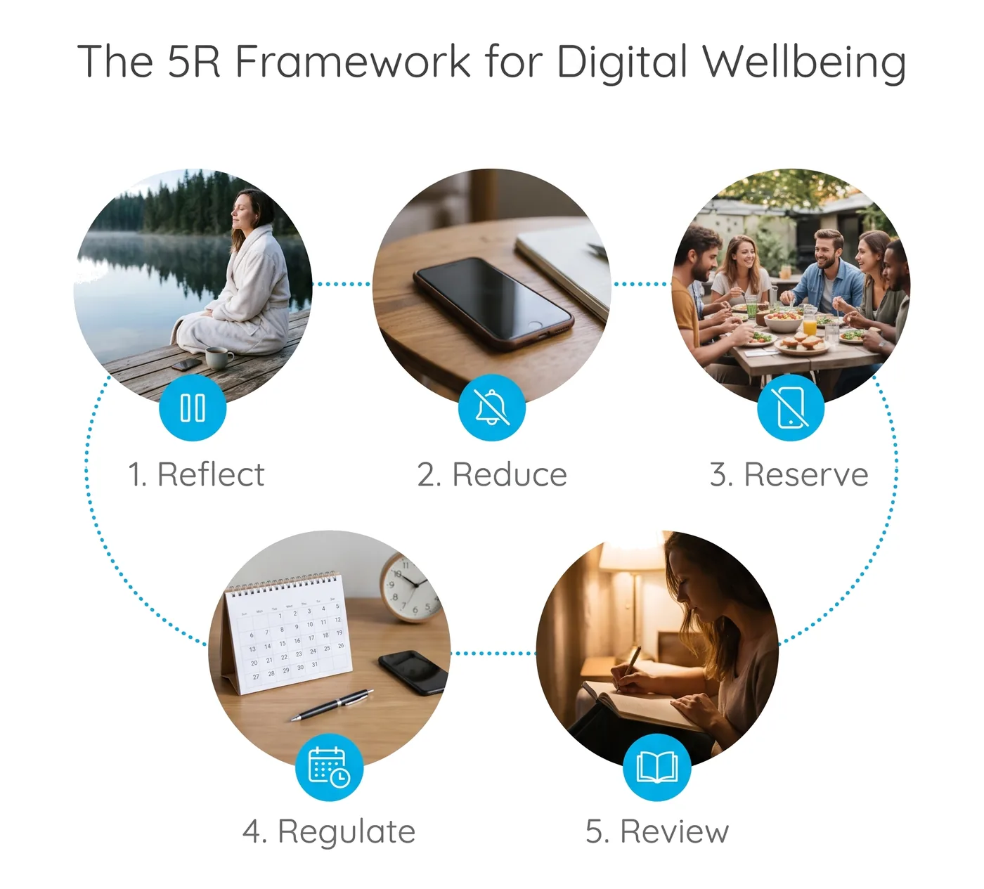 The 5R Framework for Digital Wellbeing: Reflect, Reduce, Reserve, Regulate and Review