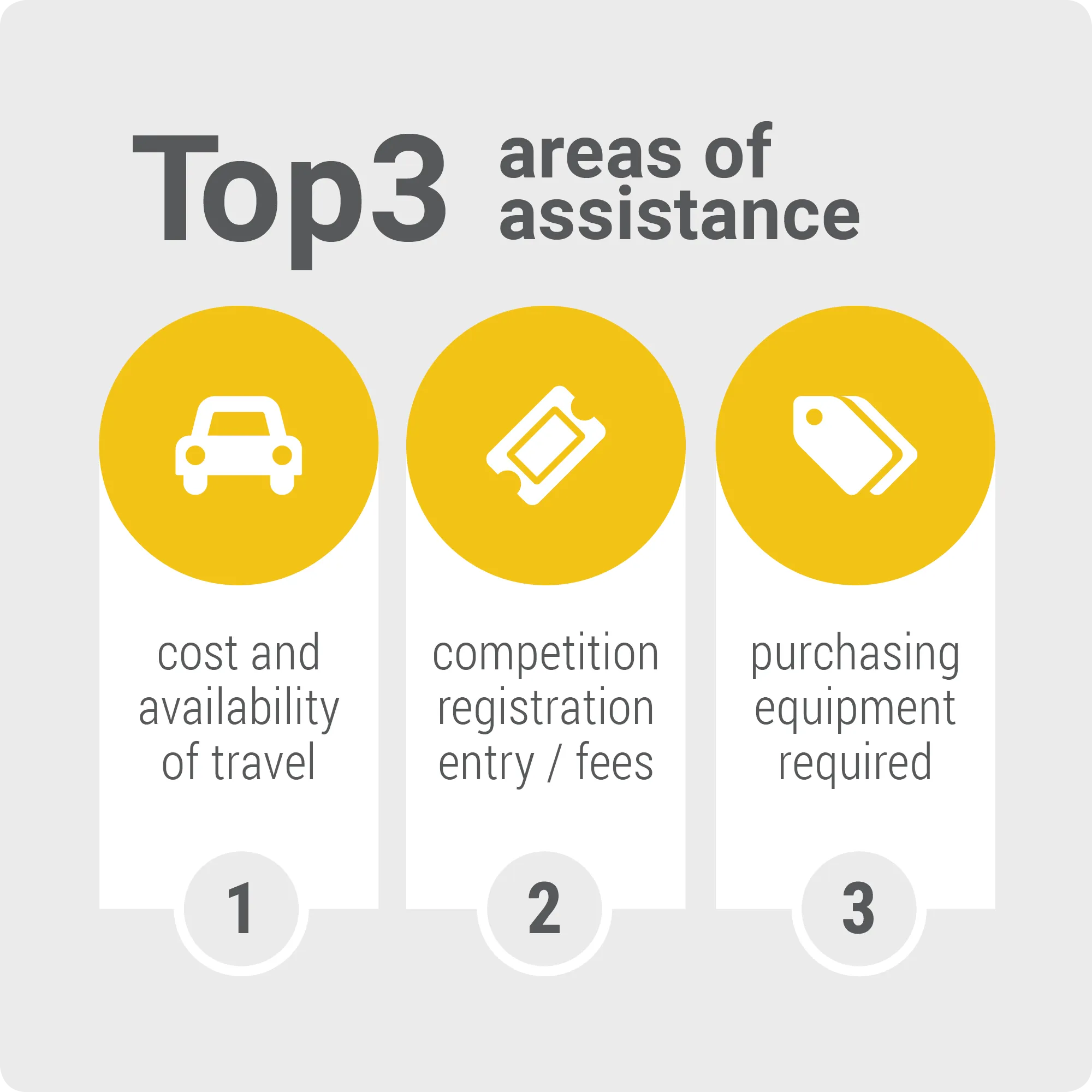 Top 3 areas of assistance