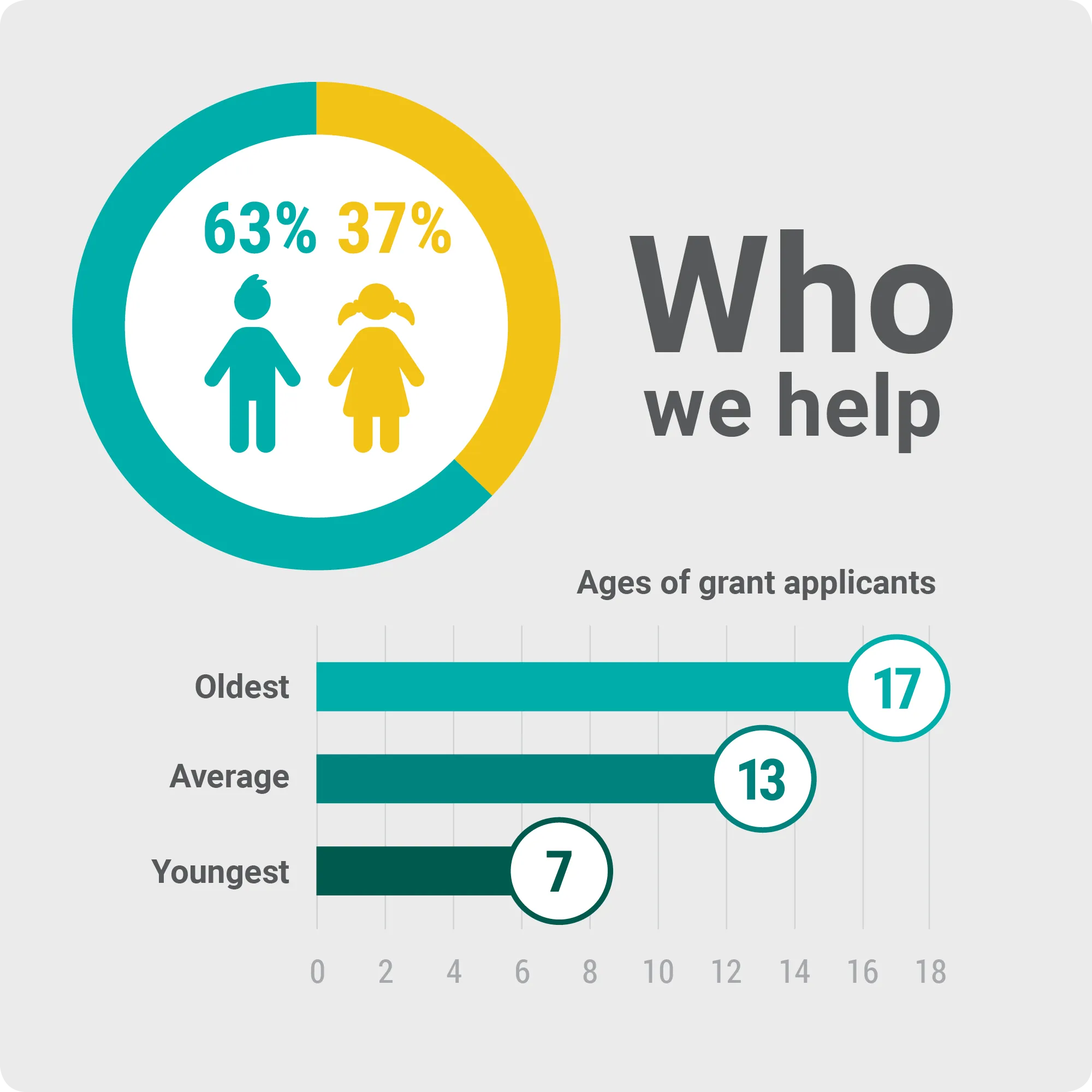 Who we help