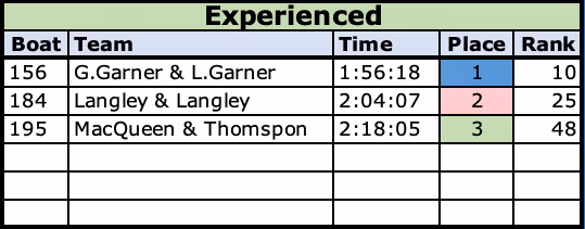 2021 Experienced Class Results