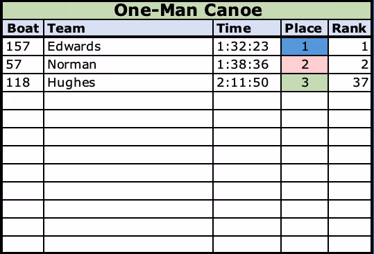 2021 One Man Canoe Class Results